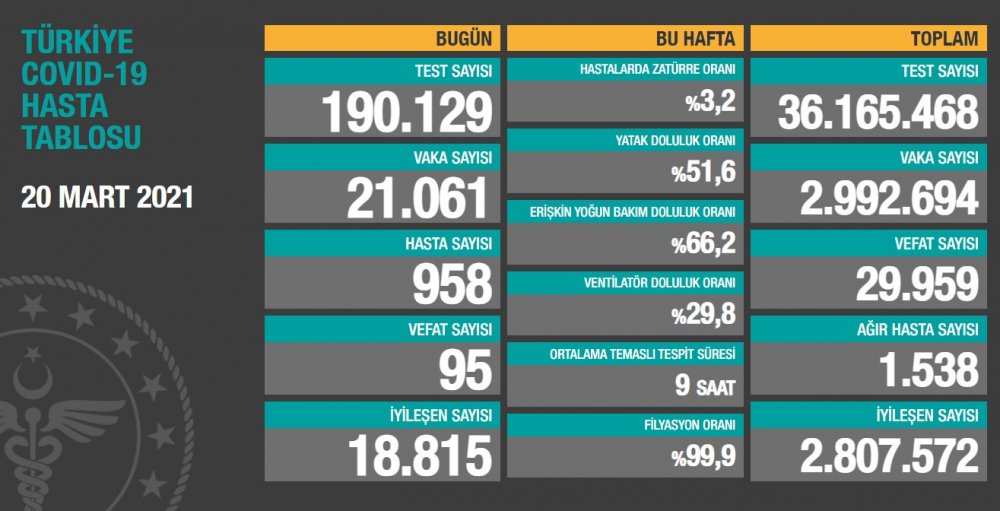 Türkiye'nin günlük koronavirüs tablosu açıklandı