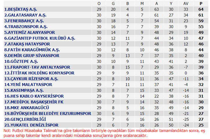 Süper Lig 31. Hafta maç sonuçları, Süper Lig puan durumu, 32. Hafta maçları