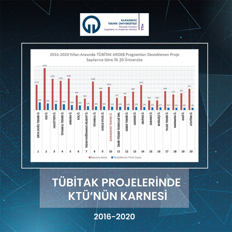 KTÜ ilk 10'a girdi