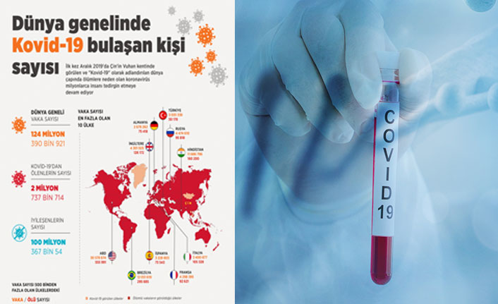 Dünya genelinde koronavirüsü yenenlerin sayısı 100 milyonu aştı!