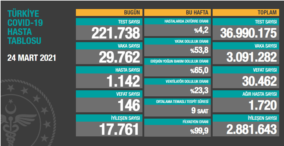 Türkiye'nin günlük koronavirüs tablosu açıklandı