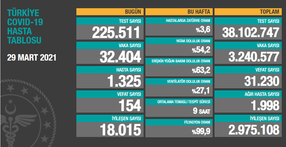 Türkiye'nin günlük koronavirüs tablosu açıklandı