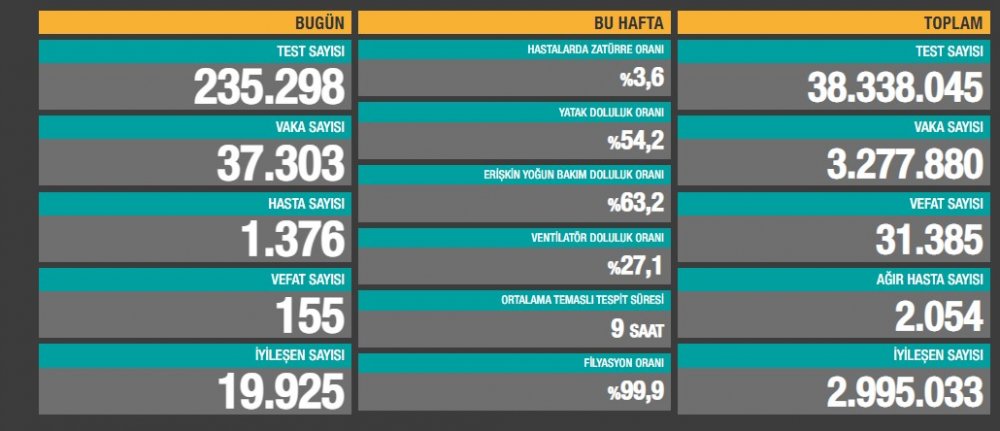 Türkiye'de günün koronavirüs raporu - 30.03.2021