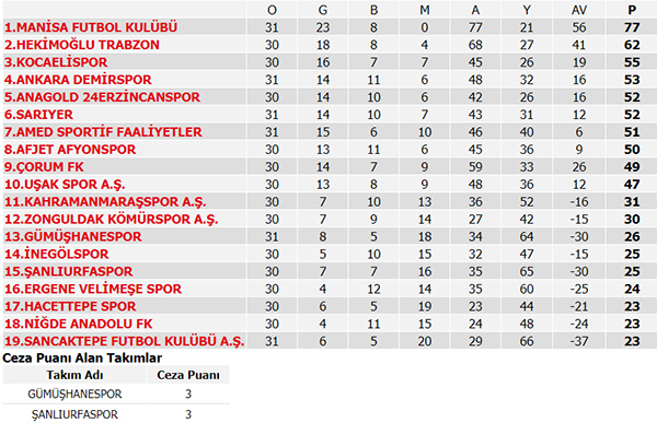 Süper Lig 33. Hafta maç sonuçları, Süper Lig Puan Durumu, 34. Hafta maçları