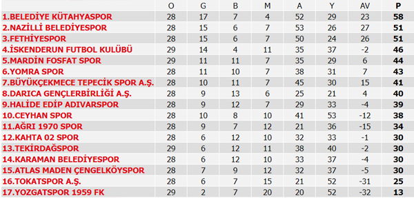 Süper Lig 33. Hafta maç sonuçları, Süper Lig Puan Durumu, 34. Hafta maçları