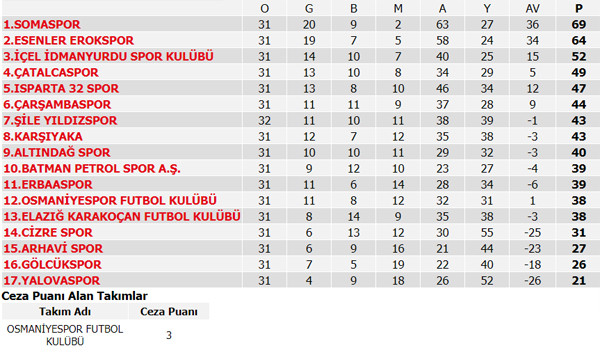 Süper Lig 37. Hafta maç sonuçları, Süper Lig Puan durumu ve 38. Hafta maç programı