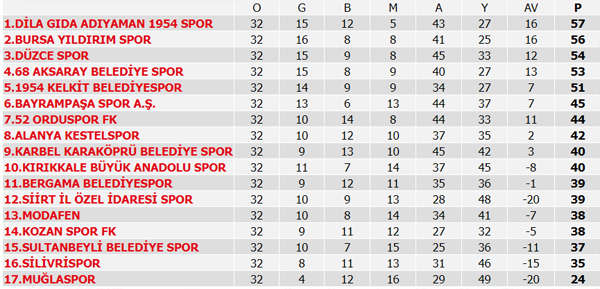 Süper Lig 39. Hafta maç sonuçları, Süper Lig puan durumu ve 40. Hafta maç programı