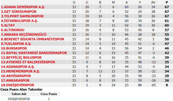 Süper Lig 39. Hafta maç sonuçları, Süper Lig puan durumu ve 40. Hafta maç programı