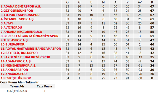 Süper Lig 40. Hafta maç sonuçları, Süper Lig puan durumu ve 41. Hafta maçları