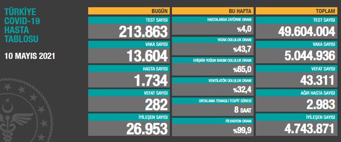 Türkiye'de günün koronavirüs raporu 10.05.2021