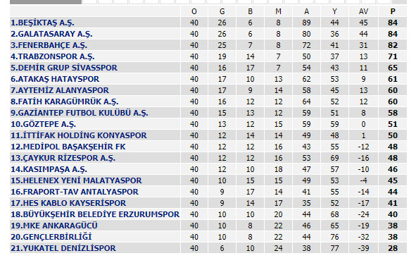 Süper Lig’de büyük heyecan! Süper Lig 42. Hafta maç sonuçları ve puan durumu