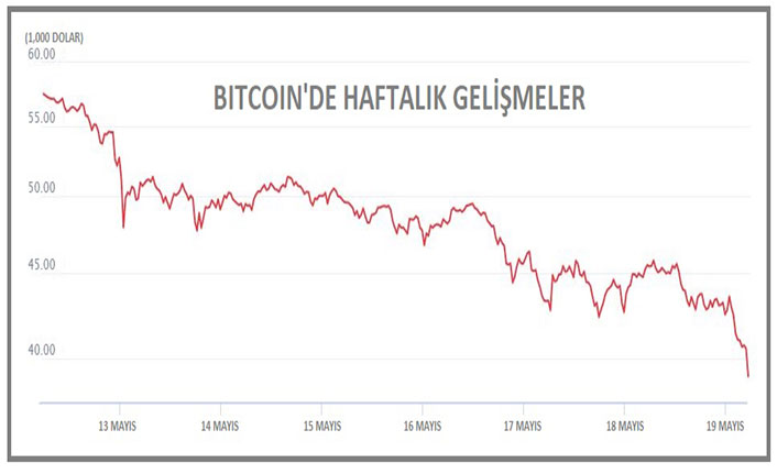 Bitcoin zirveden sert düştü