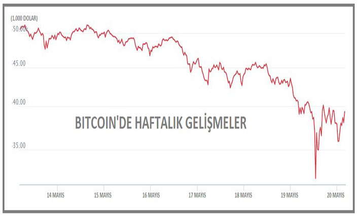 Bitcoin toparlanamıyor