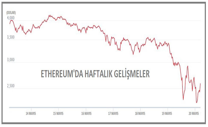 Bitcoin toparlanamıyor