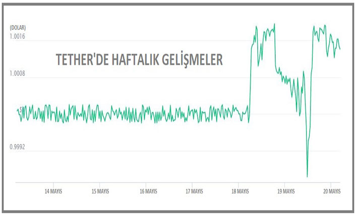 Bitcoin toparlanamıyor