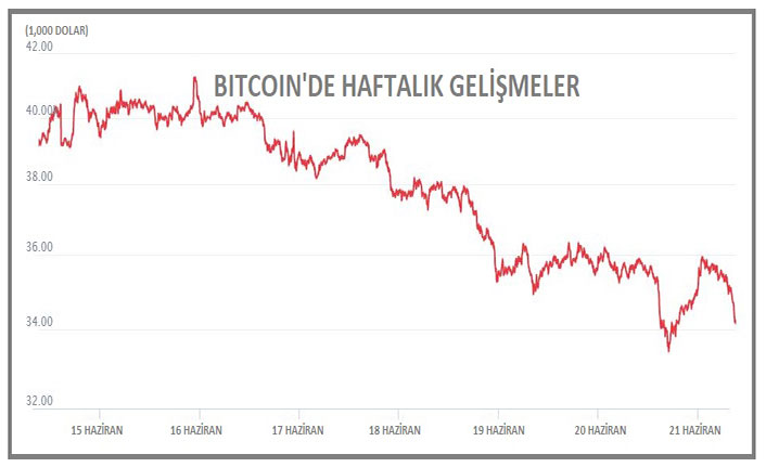 Bitcoin hacim kaybetti