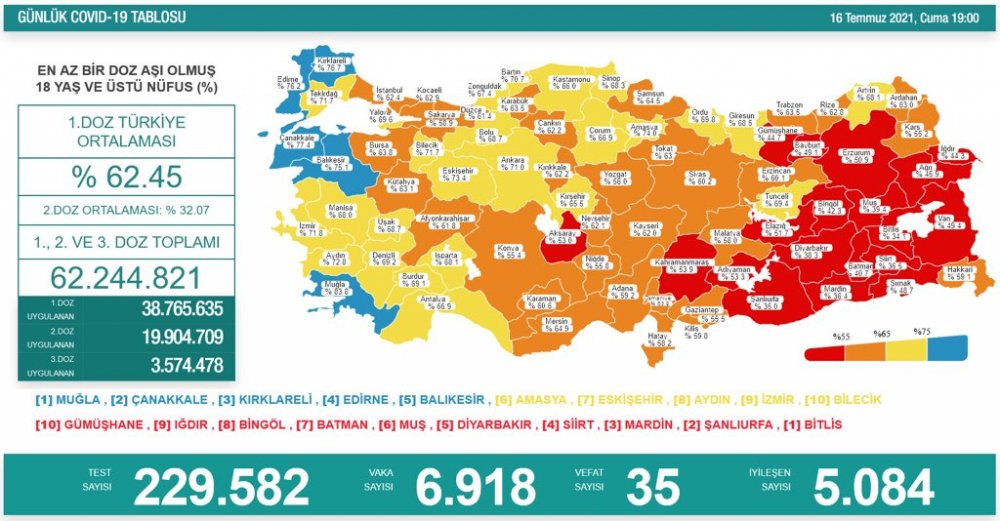 Türkiye'nin günlük koronavirüs ve aşı tablosu açıklandı