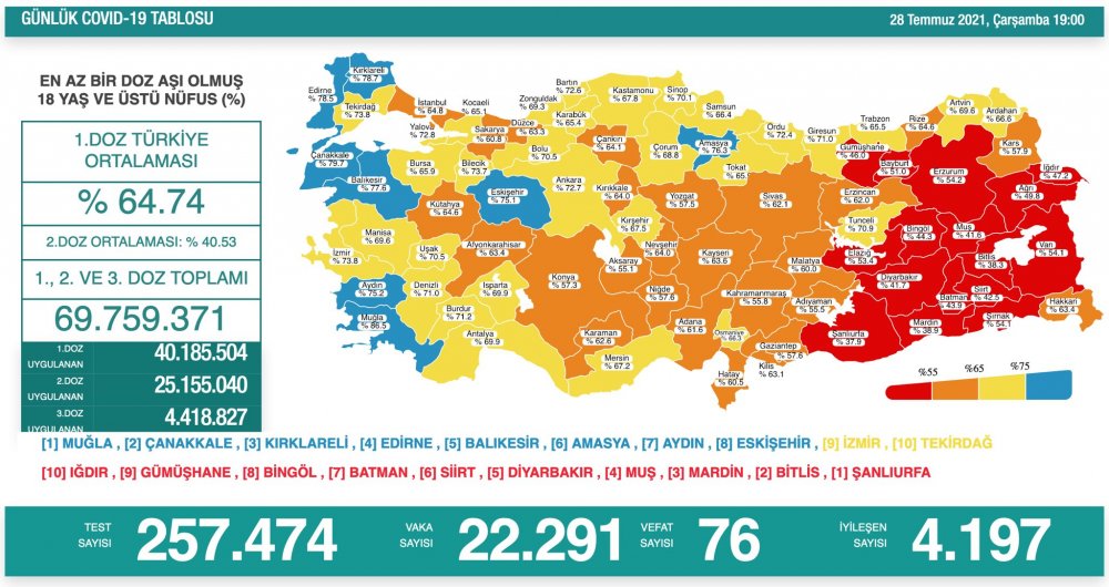 Türkiye'nin günlük koronavirüs ve aşı tablosu açıklandı