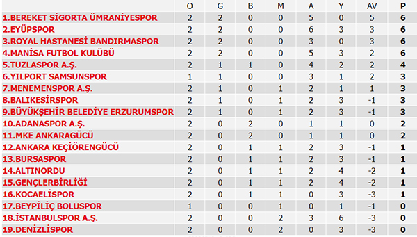 Süper Lig 2. Hafta maç sonuçları, Süper Lig Puan Durumu ve 3. Hafta maçları