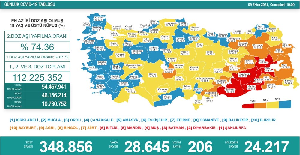 Türkiye'de günün koronavirüs raporu - 09.10.2021