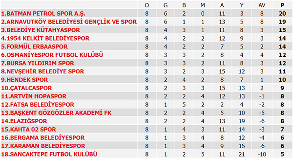 Süper Lig 9. Hafta maç sonuçları, Süper Lig puan durumu ve 10. Hafta maçları