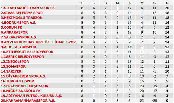 Süper Lig 9. Hafta maç sonuçları, Süper Lig puan durumu ve 10. Hafta maçları