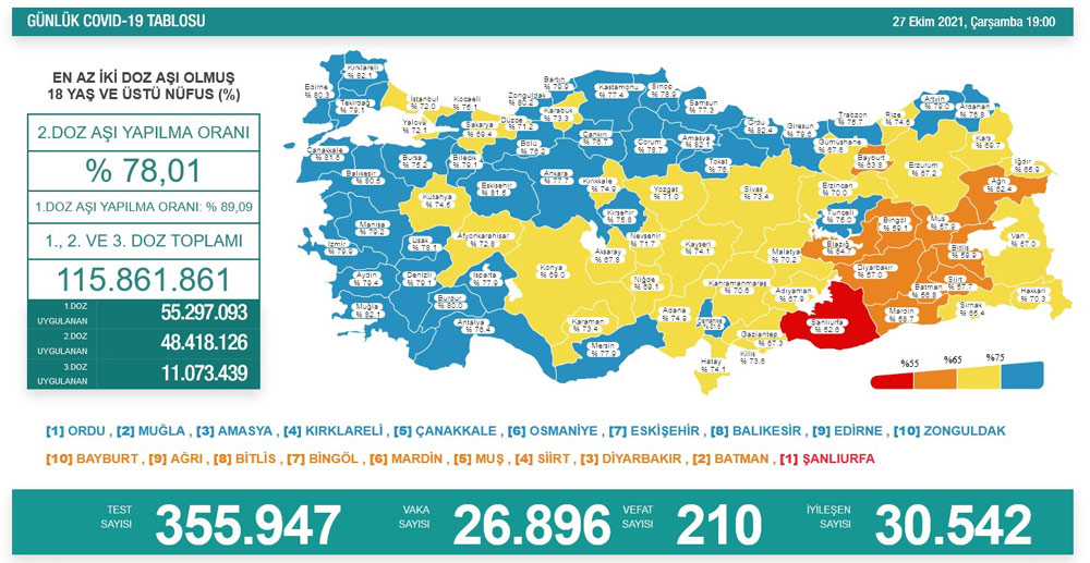 Türkiye'de günün koronavirüs raporu - 27.10.2021