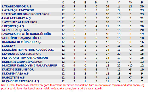 Trabzonspor 7 puan fark attı