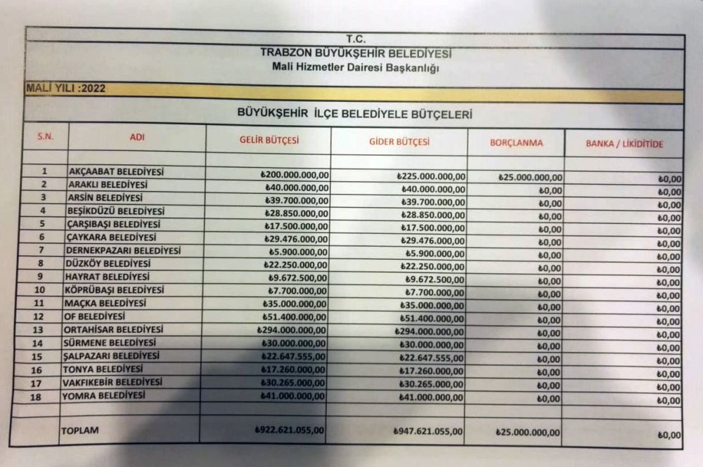 Trabzon’da İlçe Belediyelerinin bütçeleri belli oldu