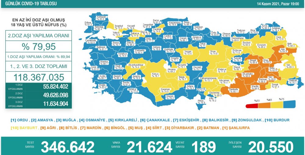Türkiye'nin günlük koronavirüs ve aşı tablosu açıklandı
