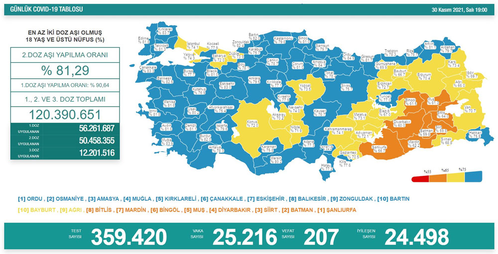 Türkiye'de günün koronavirüs raporu 30.11.2021
