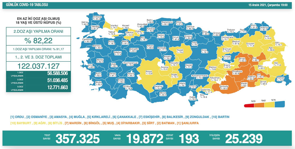 Türkiye'de günün koronavirüs raporu - 15.12.2021