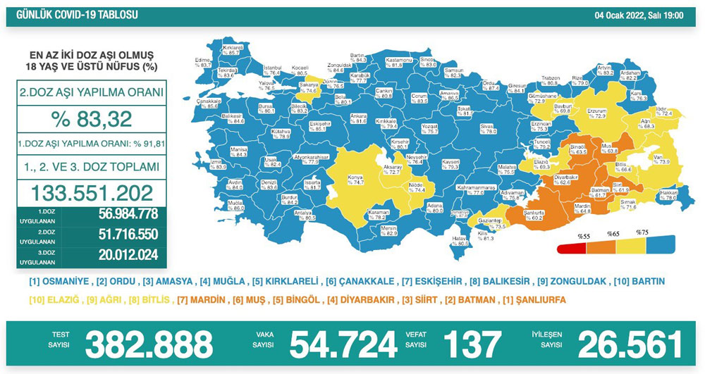 Türkiye'de günün koronavirüs raporu 04.01.2022