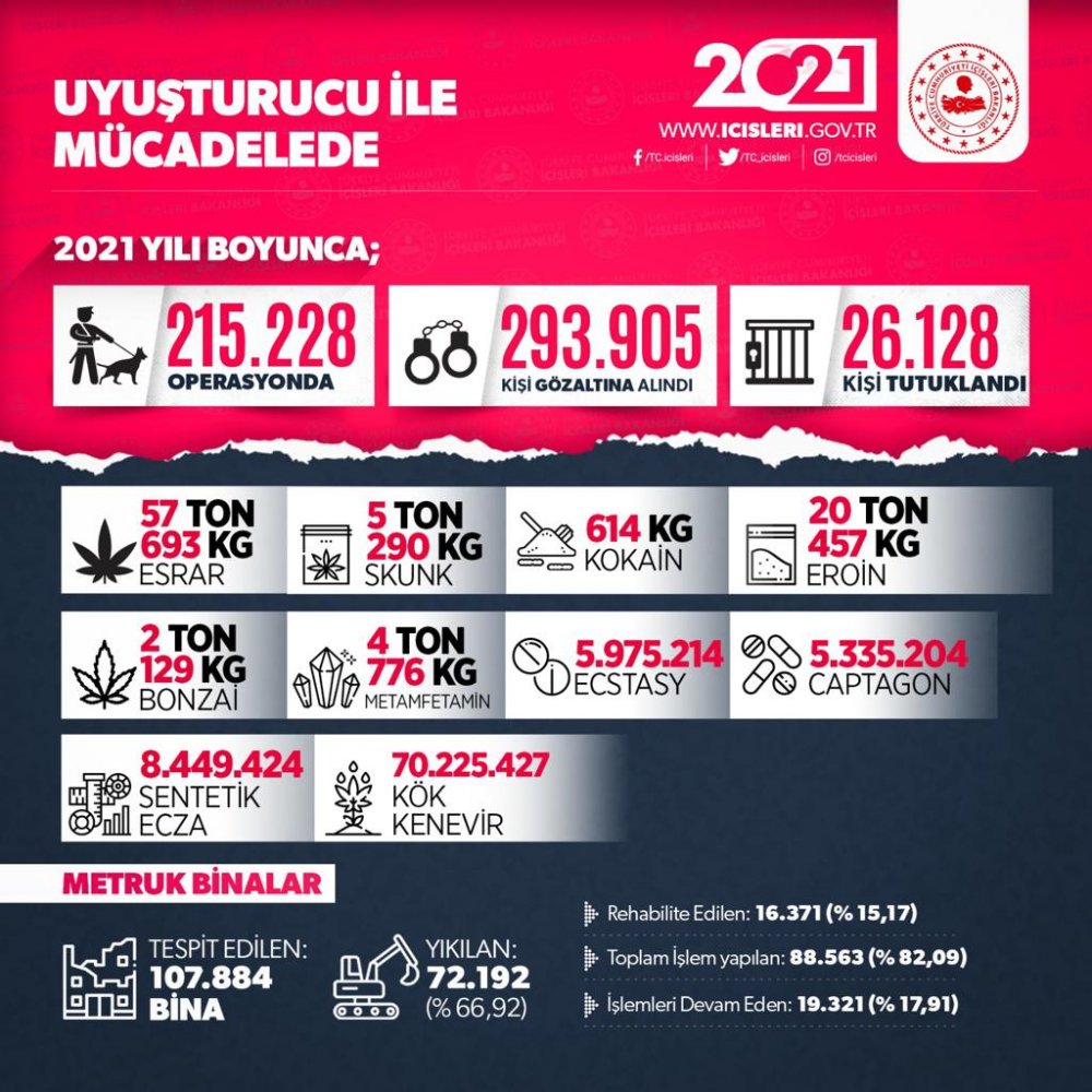 Türkiye'nin narkotik bilançosu! 215 bin 228 operasyonda 293 bin 905 kişi gözaltına alındı