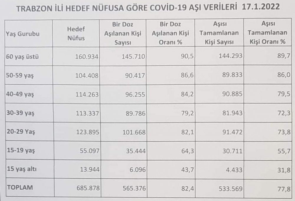 Trabzon’un aşı raporu