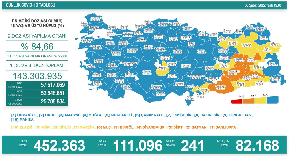 Türkiye'de günün koronavirüs raporu - 08.02.2022