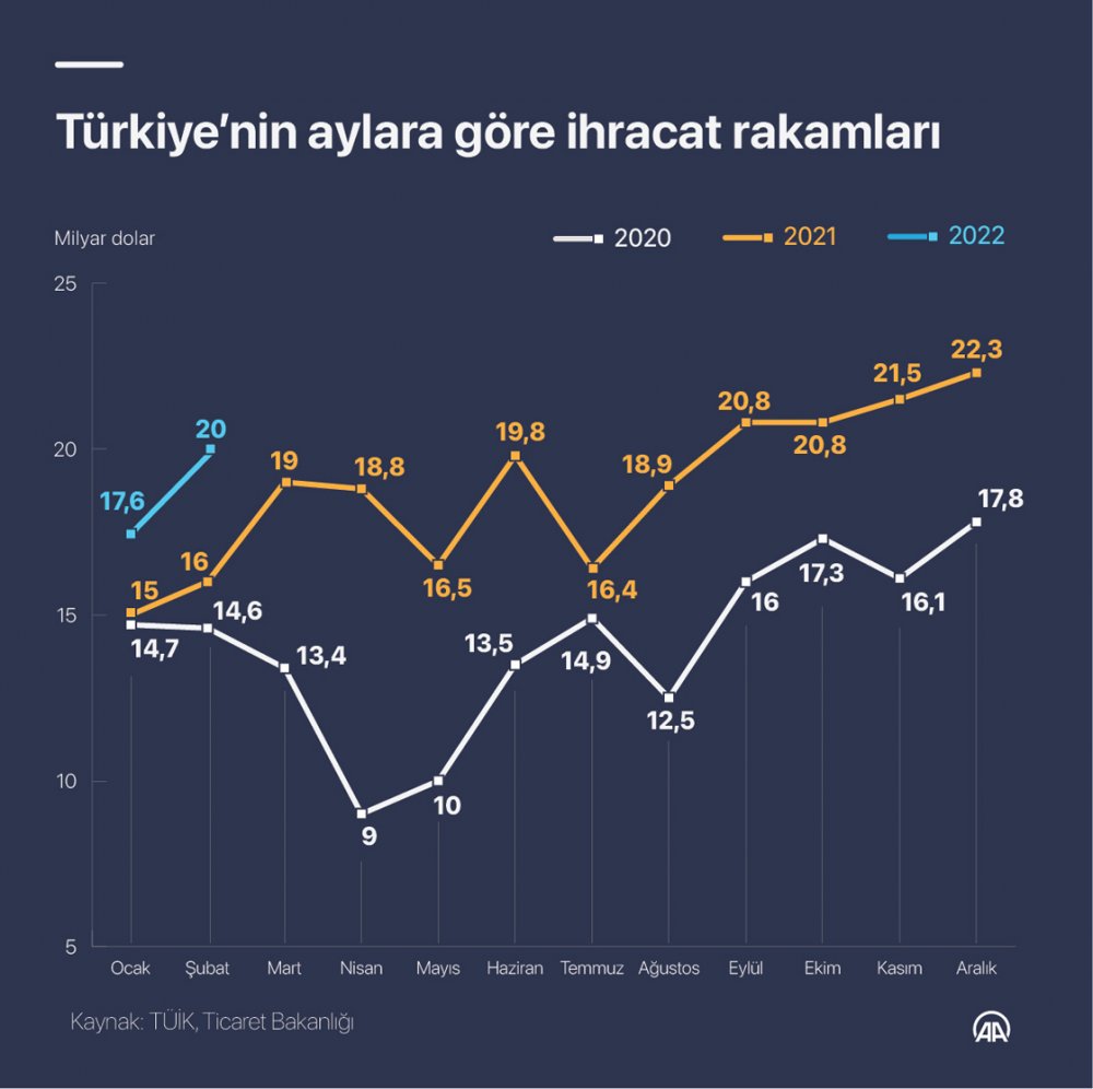 İhracatta tüm zamanların şubat rekoru kırıldı