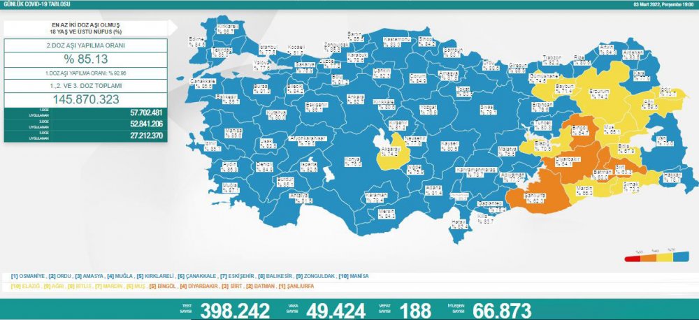 Türkiye'de günün koronavirüs raporu - 03.03.2022