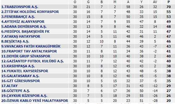 Konyaspor yenildi, Trabzonspor farkı korudu