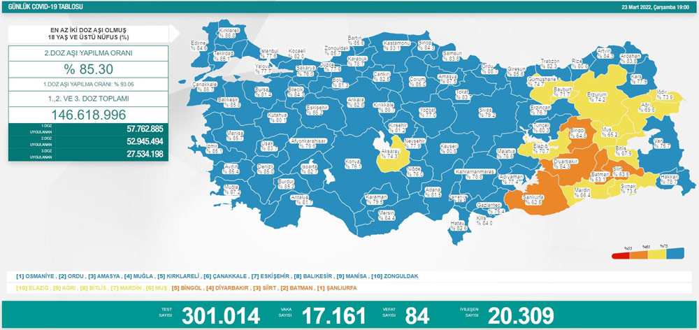 Türkiye'de günün koronavirüs raporu - 23.03.2022
