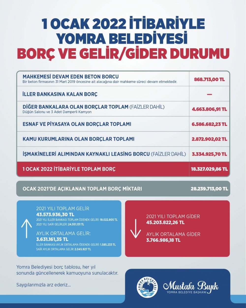 Yomra Belediyesi'nin Borcu 10 milyon TL azaldı
