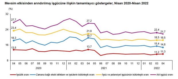 İşsizlik rakamları açıklandı