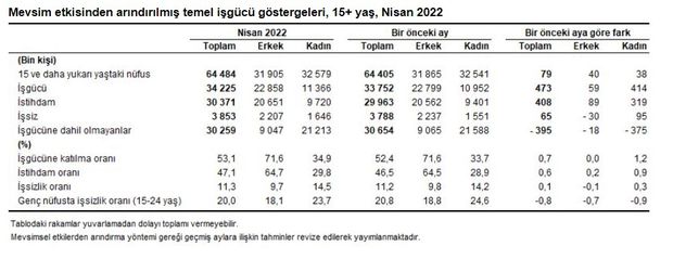 İşsizlik rakamları açıklandı