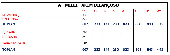 A Milli Futbol Takımı 608. karşılaşmasına çıkacak