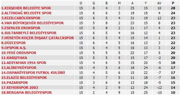 Spor Toto Süper Lig'de 14. haftanın programı ve Süper Lig puan durumu