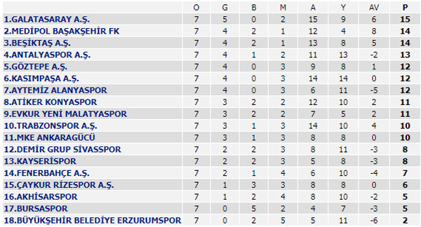 Spor Toto Süper Lig 7. Hafta maçları, Puan durumu ve 8. Hafta maç programı
