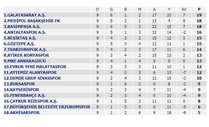Süper Lig 9. Hafta maçları, Puan durumu ve 10. Hafta maçları bu sayfada