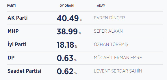 Aksaray seçim sonuçları / Aksaray Belediye Başkanı kim oldu?