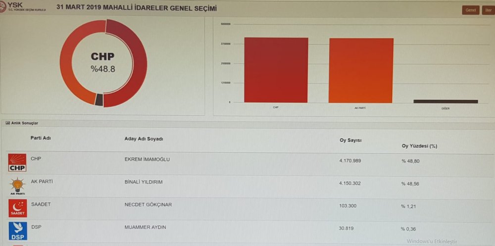 İstanbul'da oylar yeniden sayılıyor! İşte son durum