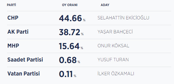 Kırşehir seçim sonuçları / Kırşehir yeni belediye başkanı kim oldu?
